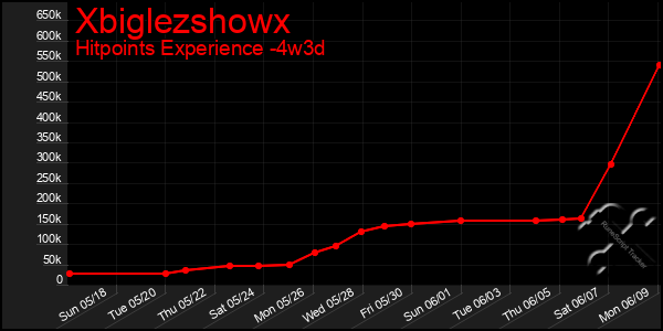 Last 31 Days Graph of Xbiglezshowx