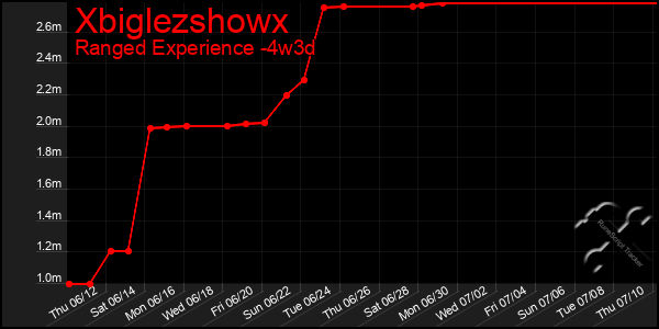 Last 31 Days Graph of Xbiglezshowx
