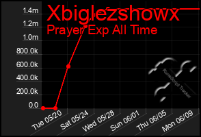 Total Graph of Xbiglezshowx