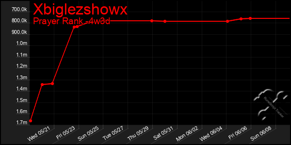 Last 31 Days Graph of Xbiglezshowx