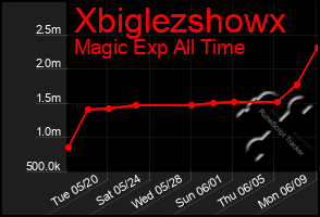 Total Graph of Xbiglezshowx