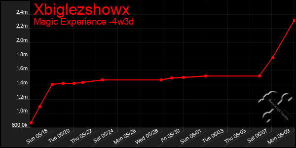 Last 31 Days Graph of Xbiglezshowx