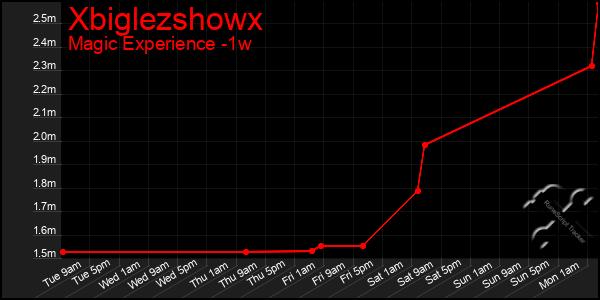 Last 7 Days Graph of Xbiglezshowx