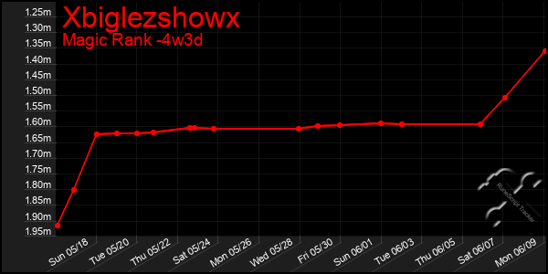 Last 31 Days Graph of Xbiglezshowx