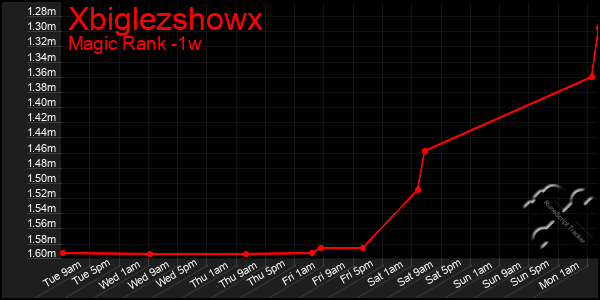 Last 7 Days Graph of Xbiglezshowx
