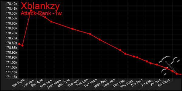 Last 7 Days Graph of Xblankzy