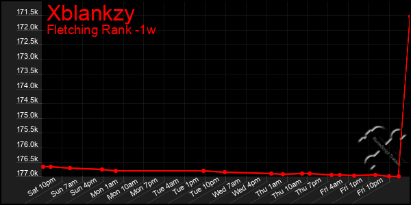 Last 7 Days Graph of Xblankzy