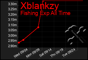 Total Graph of Xblankzy