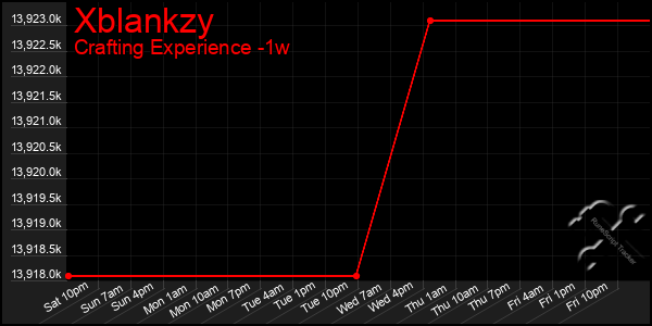 Last 7 Days Graph of Xblankzy