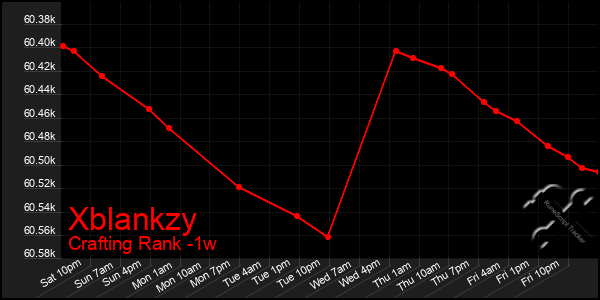 Last 7 Days Graph of Xblankzy