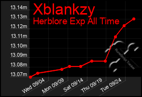 Total Graph of Xblankzy