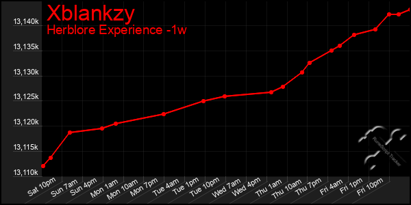 Last 7 Days Graph of Xblankzy