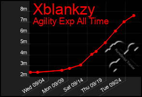 Total Graph of Xblankzy