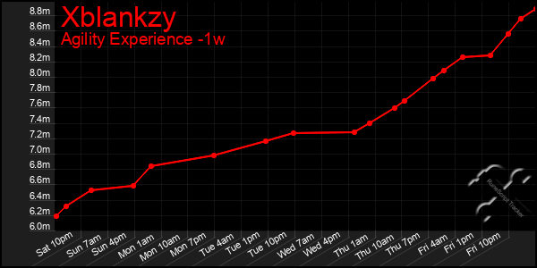 Last 7 Days Graph of Xblankzy