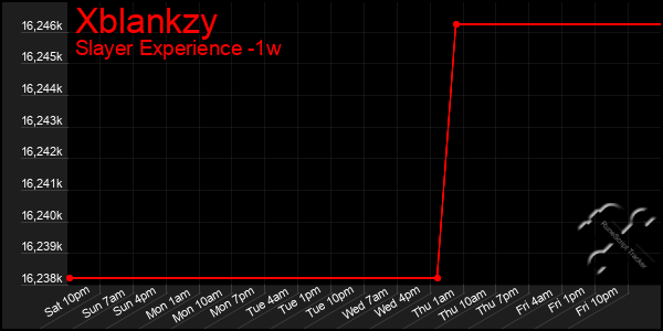 Last 7 Days Graph of Xblankzy