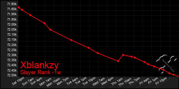 Last 7 Days Graph of Xblankzy