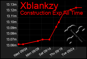 Total Graph of Xblankzy