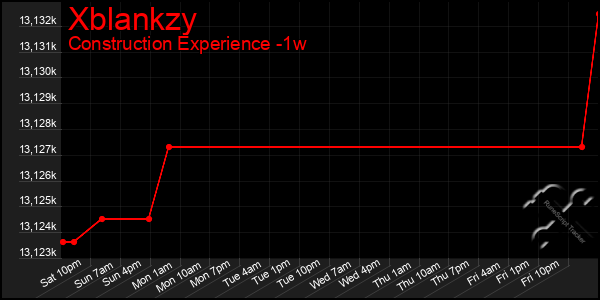 Last 7 Days Graph of Xblankzy