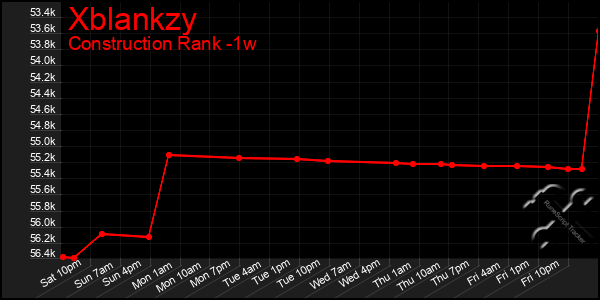 Last 7 Days Graph of Xblankzy