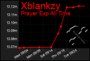 Total Graph of Xblankzy