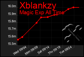 Total Graph of Xblankzy