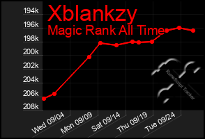 Total Graph of Xblankzy