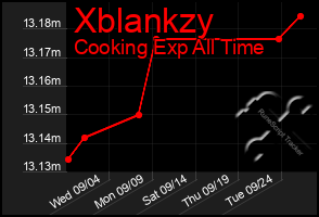 Total Graph of Xblankzy