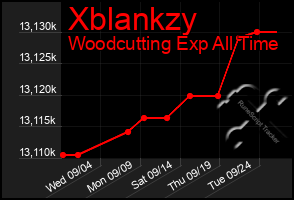 Total Graph of Xblankzy