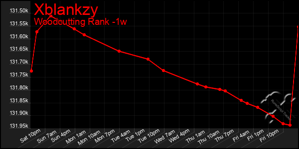 Last 7 Days Graph of Xblankzy