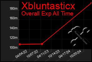 Total Graph of Xbluntasticx