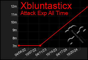 Total Graph of Xbluntasticx