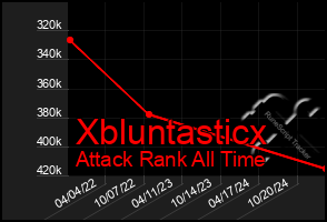 Total Graph of Xbluntasticx