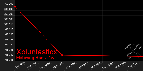 Last 7 Days Graph of Xbluntasticx