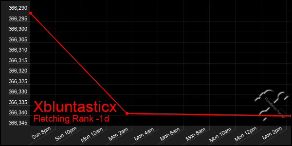 Last 24 Hours Graph of Xbluntasticx