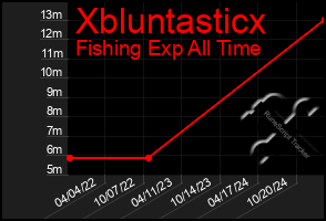 Total Graph of Xbluntasticx