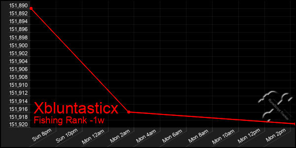 Last 7 Days Graph of Xbluntasticx