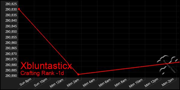 Last 24 Hours Graph of Xbluntasticx