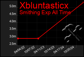 Total Graph of Xbluntasticx