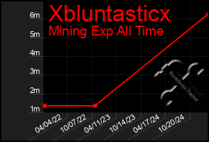 Total Graph of Xbluntasticx