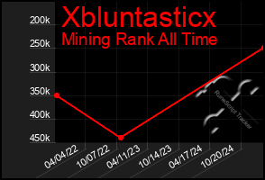 Total Graph of Xbluntasticx