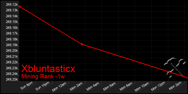 Last 7 Days Graph of Xbluntasticx