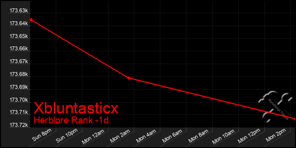 Last 24 Hours Graph of Xbluntasticx