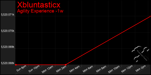 Last 7 Days Graph of Xbluntasticx