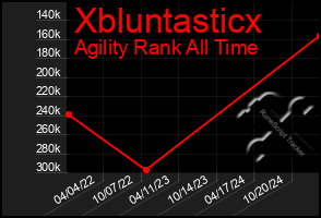 Total Graph of Xbluntasticx