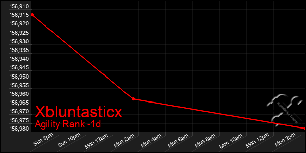 Last 24 Hours Graph of Xbluntasticx