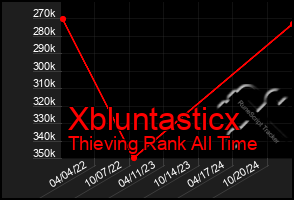 Total Graph of Xbluntasticx