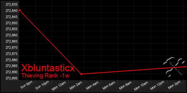 Last 7 Days Graph of Xbluntasticx