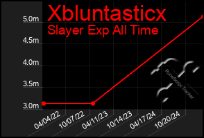 Total Graph of Xbluntasticx