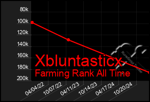 Total Graph of Xbluntasticx