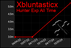 Total Graph of Xbluntasticx